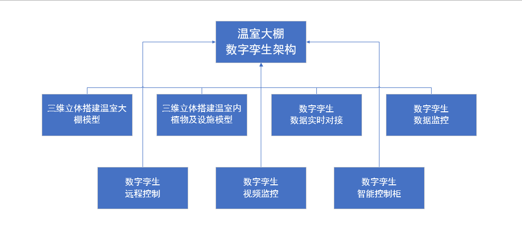 溫室大棚智能化管理，河南蘭幻靈活運用數字孿生技術