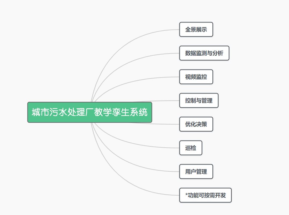 城市污水處理廠教學孿生系統